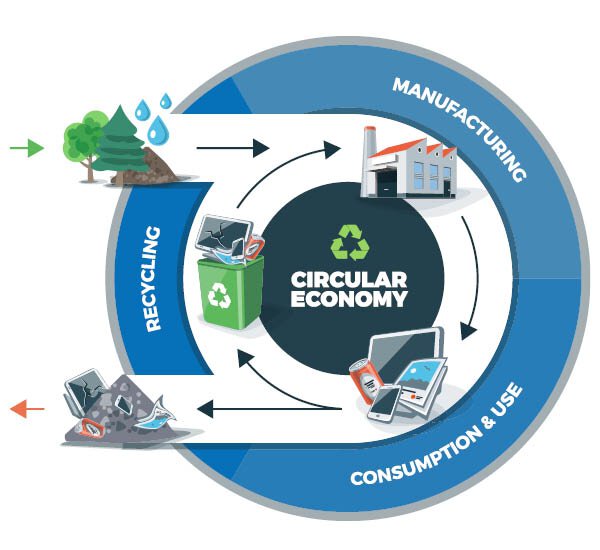 Circular Economy – A Golden Opportunity, Not Just an Obligation ...